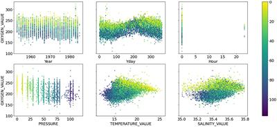 Efficacy of Feedforward and LSTM Neural Networks at Predicting and Gap Filling Coastal Ocean Timeseries: Oxygen, Nutrients, and Temperature